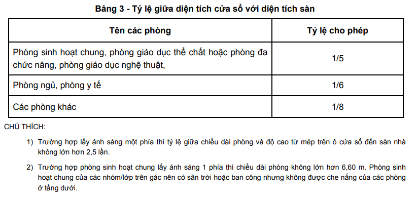 TRƯỜNG MẦM NON – YÊU CẦU THIẾT KẾ 3 3