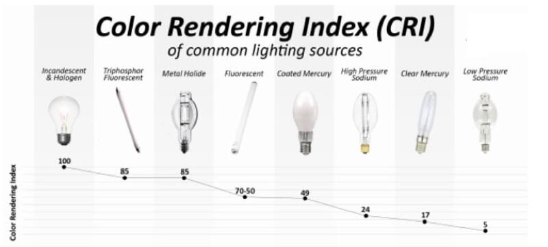 Chỉ số hoàn màu CRI là gì? Ứng dụng CRI trong thiết bị chiếu sáng 4 Chỉ số hoàn màu