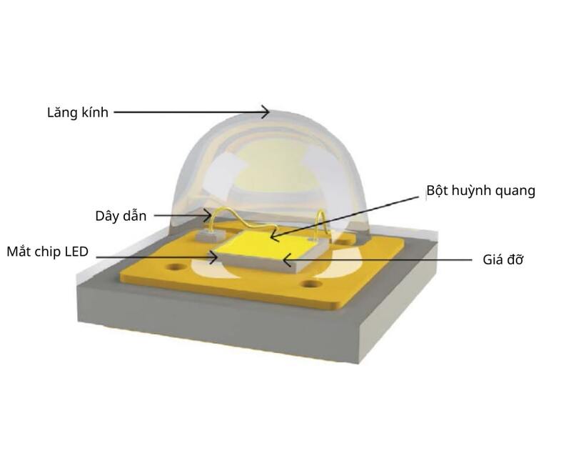 Chip led là gì? Ứng dụng của các loại chip led tốt hiện nay 2 chip led là gì
