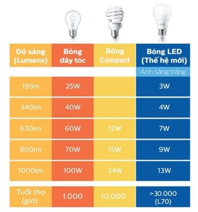 Đèn LED có tốn điện không? 6 cách sử dụng tiệt kiệm điện 1 Đèn LED có tốn điện không