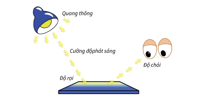 Độ chói là gì? Cách chọn đèn Led có độ chói cho hệ thống chiếu sáng 1 độ chói