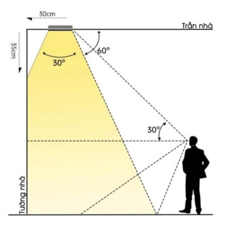 Độ chói là gì? Cách chọn đèn Led có độ chói cho hệ thống chiếu sáng 4 độ chói